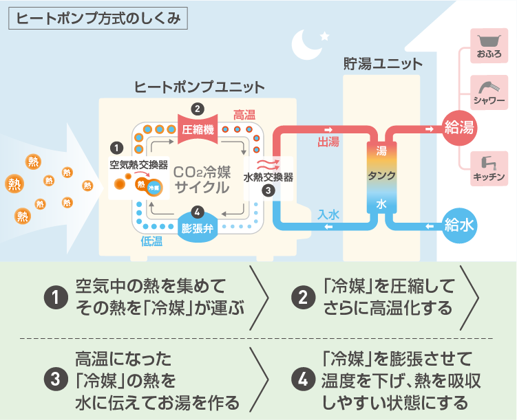 【ヒートポンプ方式のしくみ】1.空気中の熱をくみ上げその熱を冷媒が運ぶ→2.熱を持った冷媒は、圧縮されてさらに高温化→3.高温になった冷媒の熱を水に伝えてお湯を作り、タンクへ戻す→4.熱を水に伝えたあとの冷媒は減圧（膨張）されてさらに低温化